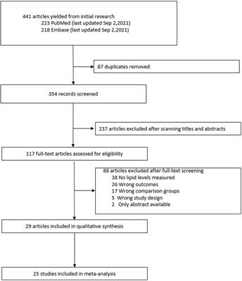 Association of Lipid Levels With COVID-19 Infection, Disease Severity and Mortality: A Systematic Review and Meta-Analysis